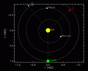 Nessa imagem, vista "de cima" a órbita da Terra segue uma trajetória anti-horária, o ponto vermelho é a sonda que está à frente (ahead) e o ponto azul é o que está atrás (behind) da órbita da Terra.